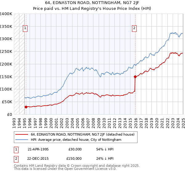 64, EDNASTON ROAD, NOTTINGHAM, NG7 2JF: Price paid vs HM Land Registry's House Price Index