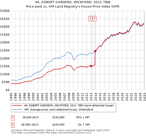 64, EGBERT GARDENS, WICKFORD, SS11 7BW: Price paid vs HM Land Registry's House Price Index