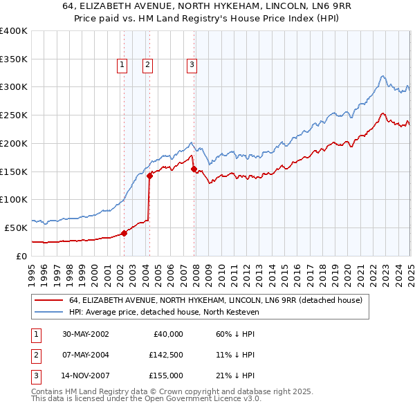 64, ELIZABETH AVENUE, NORTH HYKEHAM, LINCOLN, LN6 9RR: Price paid vs HM Land Registry's House Price Index