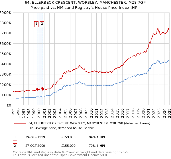 64, ELLERBECK CRESCENT, WORSLEY, MANCHESTER, M28 7GP: Price paid vs HM Land Registry's House Price Index