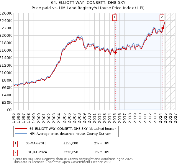 64, ELLIOTT WAY, CONSETT, DH8 5XY: Price paid vs HM Land Registry's House Price Index