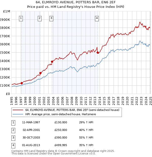 64, ELMROYD AVENUE, POTTERS BAR, EN6 2EF: Price paid vs HM Land Registry's House Price Index