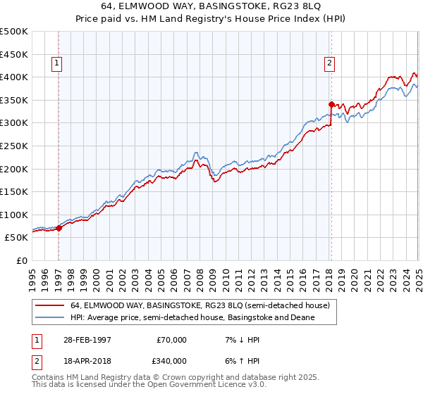 64, ELMWOOD WAY, BASINGSTOKE, RG23 8LQ: Price paid vs HM Land Registry's House Price Index