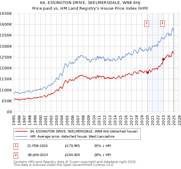 64, ESSINGTON DRIVE, SKELMERSDALE, WN8 6HJ: Price paid vs HM Land Registry's House Price Index