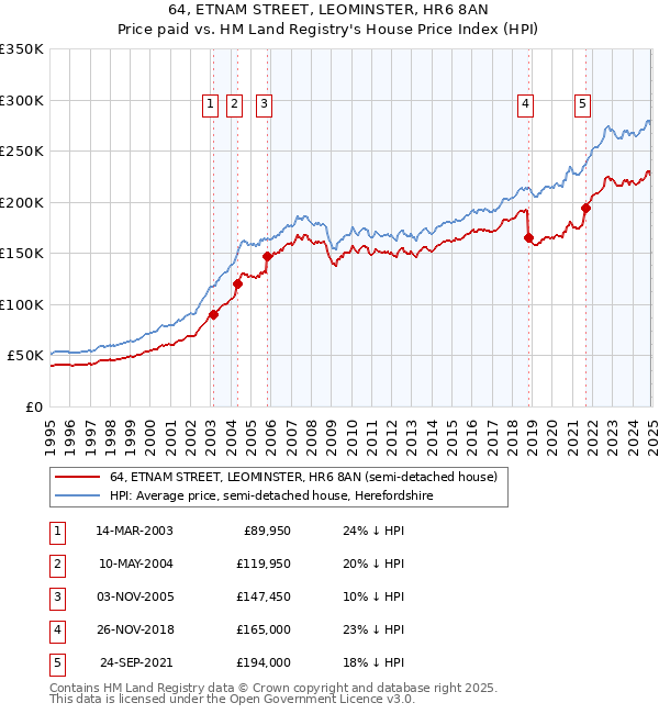 64, ETNAM STREET, LEOMINSTER, HR6 8AN: Price paid vs HM Land Registry's House Price Index