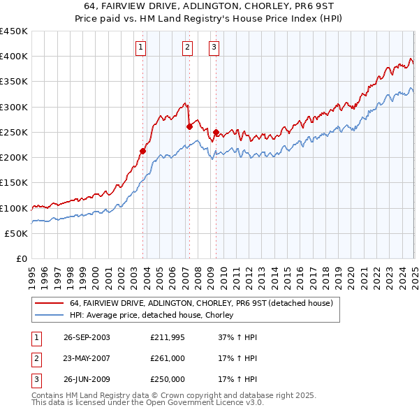 64, FAIRVIEW DRIVE, ADLINGTON, CHORLEY, PR6 9ST: Price paid vs HM Land Registry's House Price Index