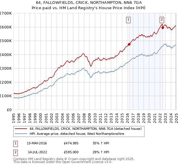 64, FALLOWFIELDS, CRICK, NORTHAMPTON, NN6 7GA: Price paid vs HM Land Registry's House Price Index