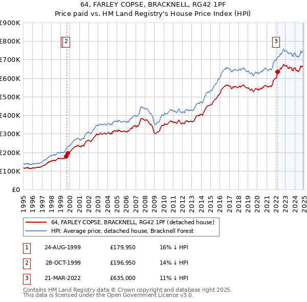 64, FARLEY COPSE, BRACKNELL, RG42 1PF: Price paid vs HM Land Registry's House Price Index