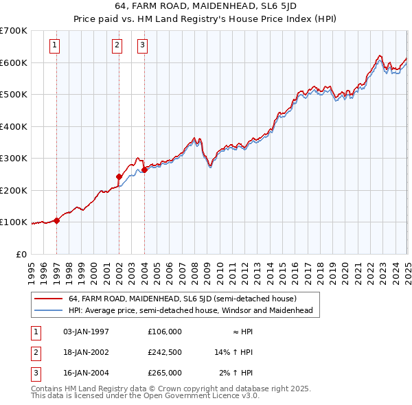64, FARM ROAD, MAIDENHEAD, SL6 5JD: Price paid vs HM Land Registry's House Price Index