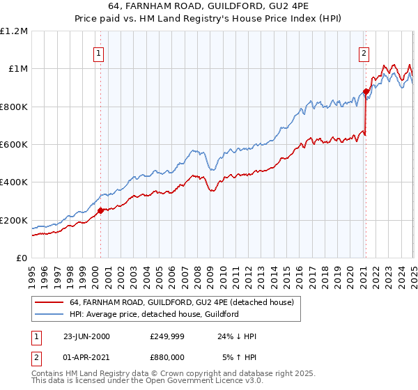 64, FARNHAM ROAD, GUILDFORD, GU2 4PE: Price paid vs HM Land Registry's House Price Index