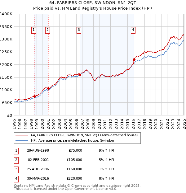 64, FARRIERS CLOSE, SWINDON, SN1 2QT: Price paid vs HM Land Registry's House Price Index