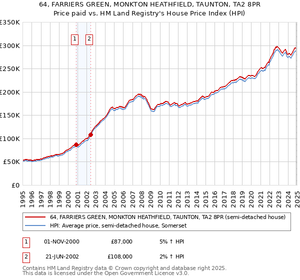 64, FARRIERS GREEN, MONKTON HEATHFIELD, TAUNTON, TA2 8PR: Price paid vs HM Land Registry's House Price Index