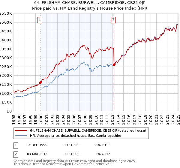 64, FELSHAM CHASE, BURWELL, CAMBRIDGE, CB25 0JP: Price paid vs HM Land Registry's House Price Index