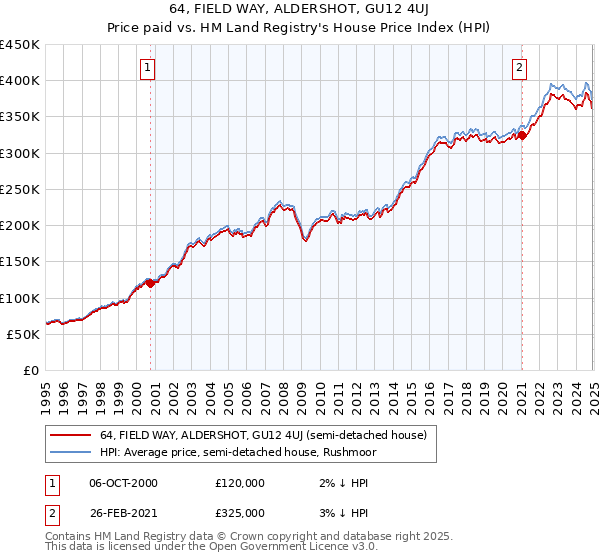 64, FIELD WAY, ALDERSHOT, GU12 4UJ: Price paid vs HM Land Registry's House Price Index
