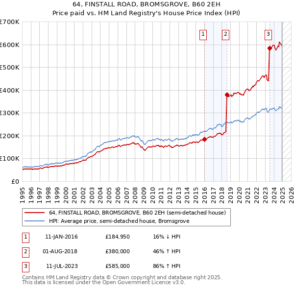 64, FINSTALL ROAD, BROMSGROVE, B60 2EH: Price paid vs HM Land Registry's House Price Index