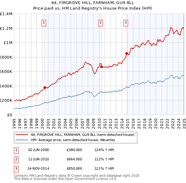 64, FIRGROVE HILL, FARNHAM, GU9 8LL: Price paid vs HM Land Registry's House Price Index