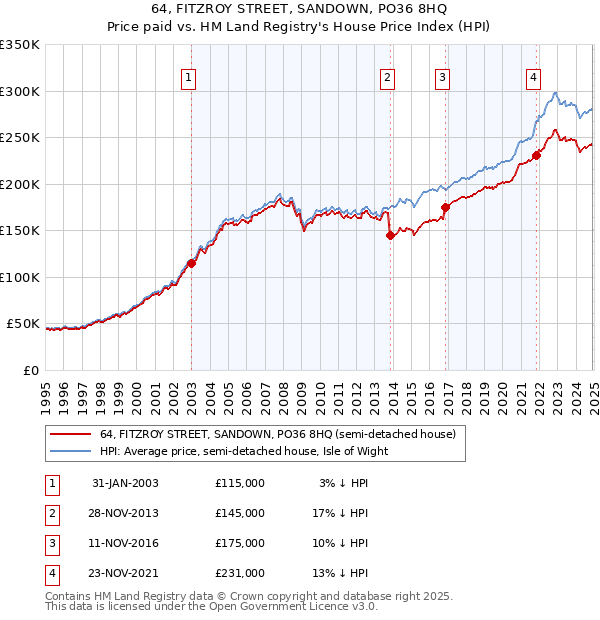 64, FITZROY STREET, SANDOWN, PO36 8HQ: Price paid vs HM Land Registry's House Price Index