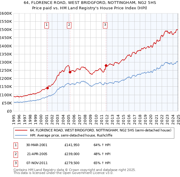 64, FLORENCE ROAD, WEST BRIDGFORD, NOTTINGHAM, NG2 5HS: Price paid vs HM Land Registry's House Price Index