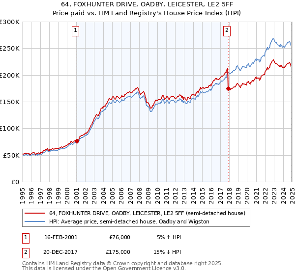 64, FOXHUNTER DRIVE, OADBY, LEICESTER, LE2 5FF: Price paid vs HM Land Registry's House Price Index