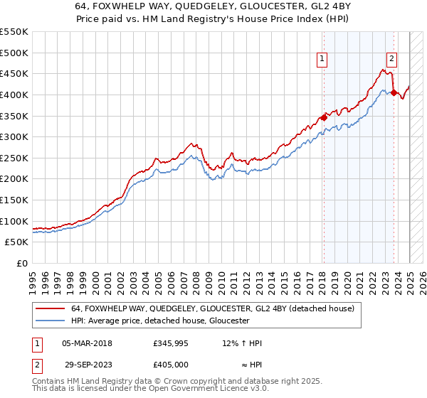 64, FOXWHELP WAY, QUEDGELEY, GLOUCESTER, GL2 4BY: Price paid vs HM Land Registry's House Price Index