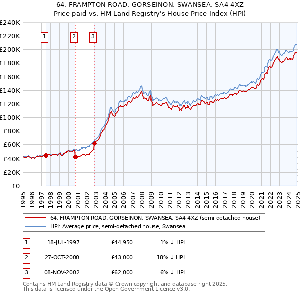 64, FRAMPTON ROAD, GORSEINON, SWANSEA, SA4 4XZ: Price paid vs HM Land Registry's House Price Index