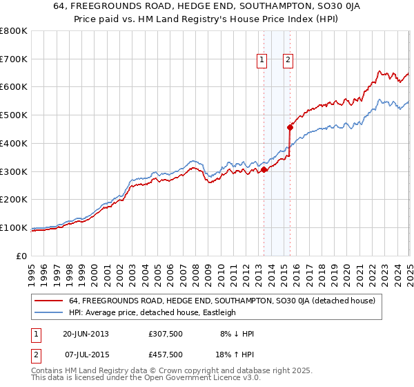 64, FREEGROUNDS ROAD, HEDGE END, SOUTHAMPTON, SO30 0JA: Price paid vs HM Land Registry's House Price Index