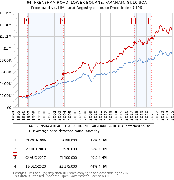 64, FRENSHAM ROAD, LOWER BOURNE, FARNHAM, GU10 3QA: Price paid vs HM Land Registry's House Price Index