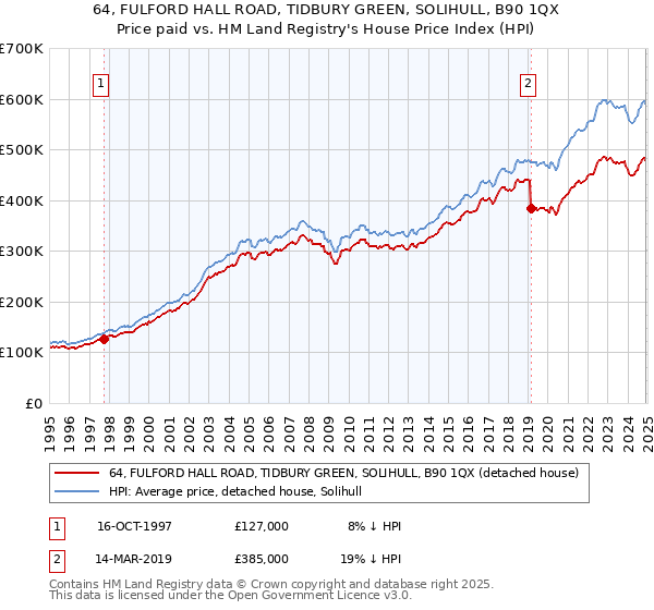 64, FULFORD HALL ROAD, TIDBURY GREEN, SOLIHULL, B90 1QX: Price paid vs HM Land Registry's House Price Index