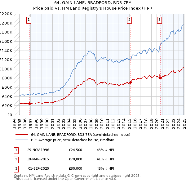 64, GAIN LANE, BRADFORD, BD3 7EA: Price paid vs HM Land Registry's House Price Index