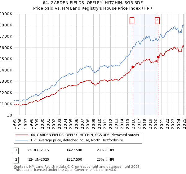 64, GARDEN FIELDS, OFFLEY, HITCHIN, SG5 3DF: Price paid vs HM Land Registry's House Price Index