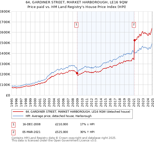 64, GARDINER STREET, MARKET HARBOROUGH, LE16 9QW: Price paid vs HM Land Registry's House Price Index
