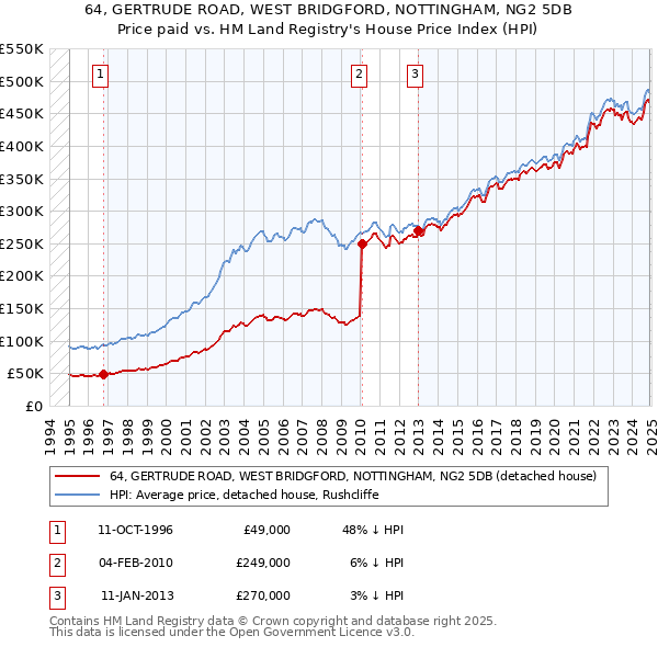 64, GERTRUDE ROAD, WEST BRIDGFORD, NOTTINGHAM, NG2 5DB: Price paid vs HM Land Registry's House Price Index