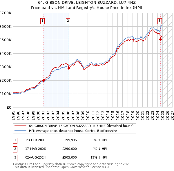 64, GIBSON DRIVE, LEIGHTON BUZZARD, LU7 4NZ: Price paid vs HM Land Registry's House Price Index