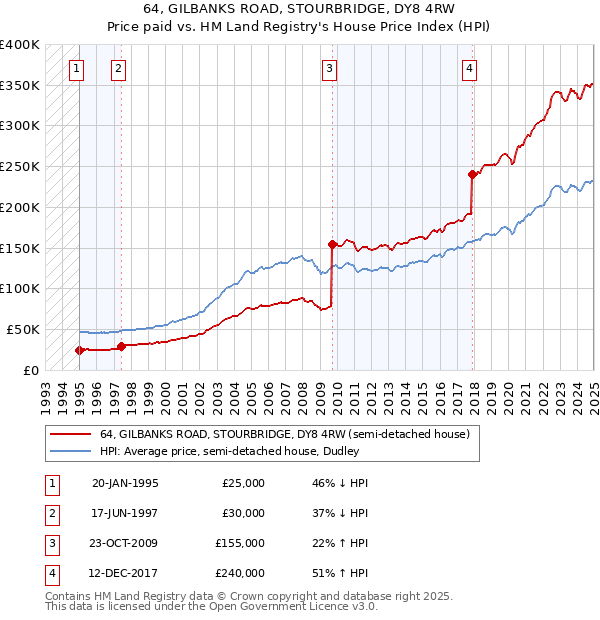 64, GILBANKS ROAD, STOURBRIDGE, DY8 4RW: Price paid vs HM Land Registry's House Price Index