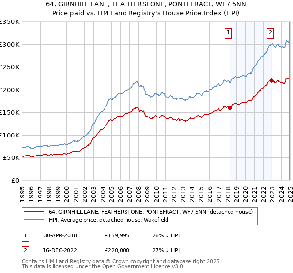 64, GIRNHILL LANE, FEATHERSTONE, PONTEFRACT, WF7 5NN: Price paid vs HM Land Registry's House Price Index