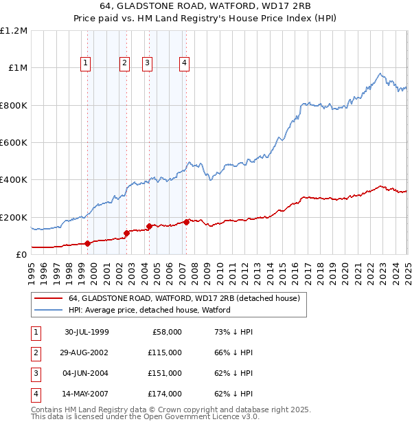 64, GLADSTONE ROAD, WATFORD, WD17 2RB: Price paid vs HM Land Registry's House Price Index