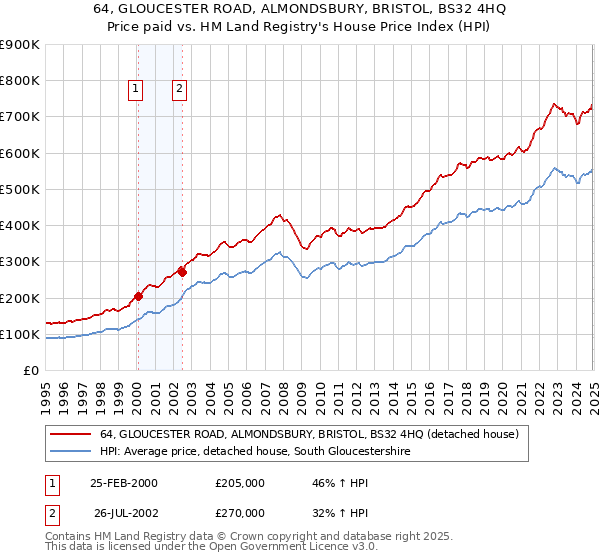 64, GLOUCESTER ROAD, ALMONDSBURY, BRISTOL, BS32 4HQ: Price paid vs HM Land Registry's House Price Index