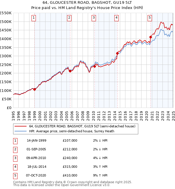 64, GLOUCESTER ROAD, BAGSHOT, GU19 5LT: Price paid vs HM Land Registry's House Price Index