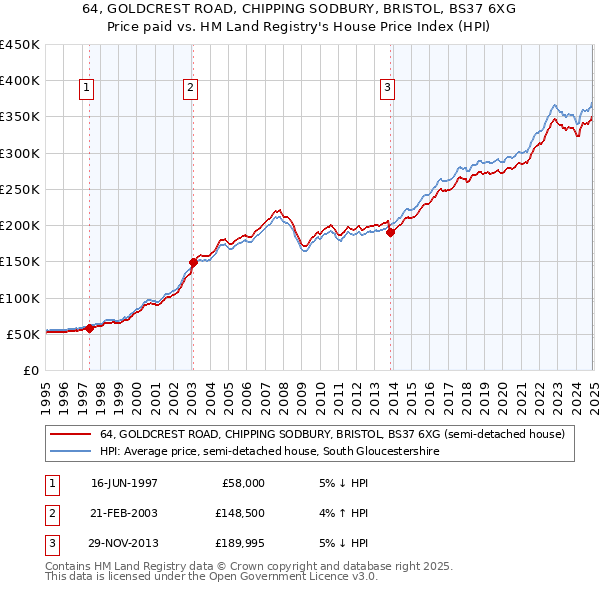 64, GOLDCREST ROAD, CHIPPING SODBURY, BRISTOL, BS37 6XG: Price paid vs HM Land Registry's House Price Index