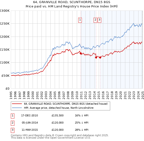64, GRANVILLE ROAD, SCUNTHORPE, DN15 8GS: Price paid vs HM Land Registry's House Price Index
