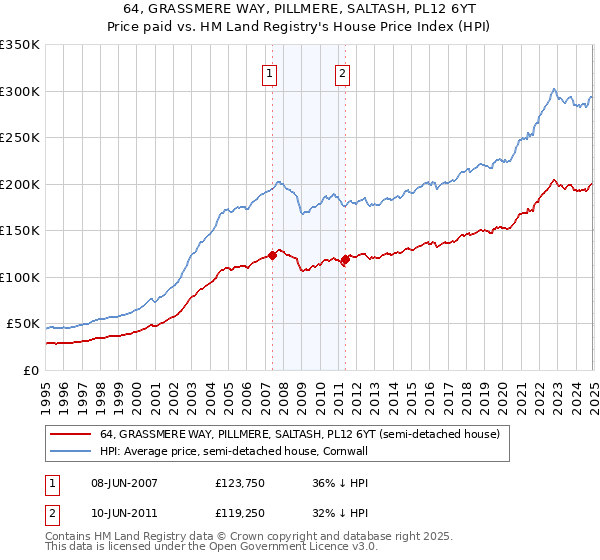 64, GRASSMERE WAY, PILLMERE, SALTASH, PL12 6YT: Price paid vs HM Land Registry's House Price Index