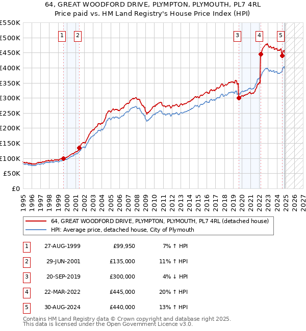 64, GREAT WOODFORD DRIVE, PLYMPTON, PLYMOUTH, PL7 4RL: Price paid vs HM Land Registry's House Price Index