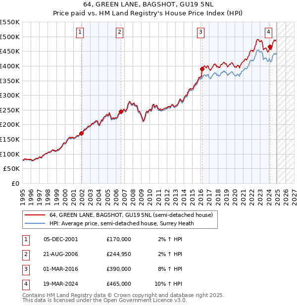 64, GREEN LANE, BAGSHOT, GU19 5NL: Price paid vs HM Land Registry's House Price Index