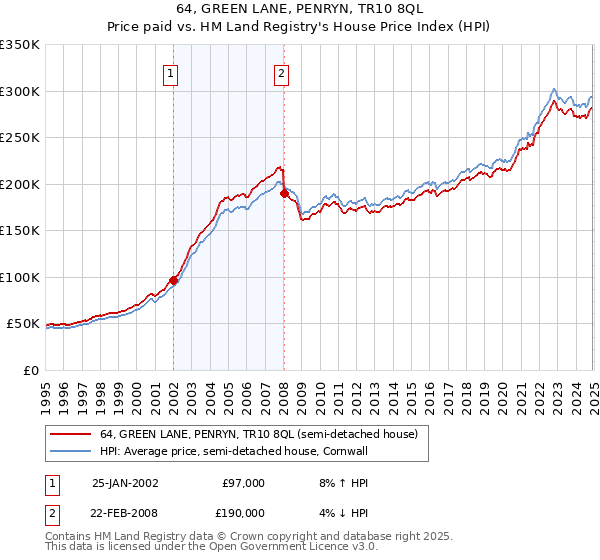 64, GREEN LANE, PENRYN, TR10 8QL: Price paid vs HM Land Registry's House Price Index