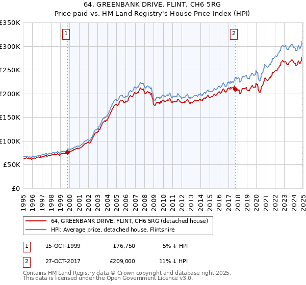 64, GREENBANK DRIVE, FLINT, CH6 5RG: Price paid vs HM Land Registry's House Price Index