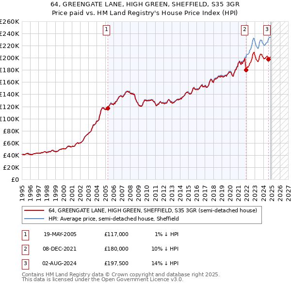 64, GREENGATE LANE, HIGH GREEN, SHEFFIELD, S35 3GR: Price paid vs HM Land Registry's House Price Index