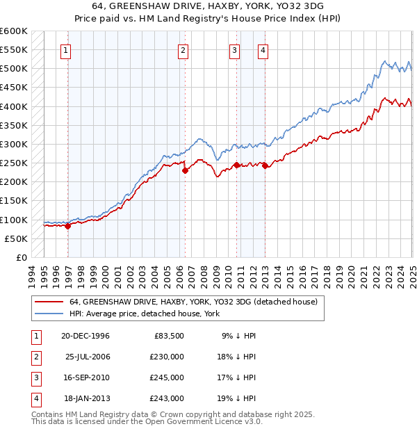 64, GREENSHAW DRIVE, HAXBY, YORK, YO32 3DG: Price paid vs HM Land Registry's House Price Index