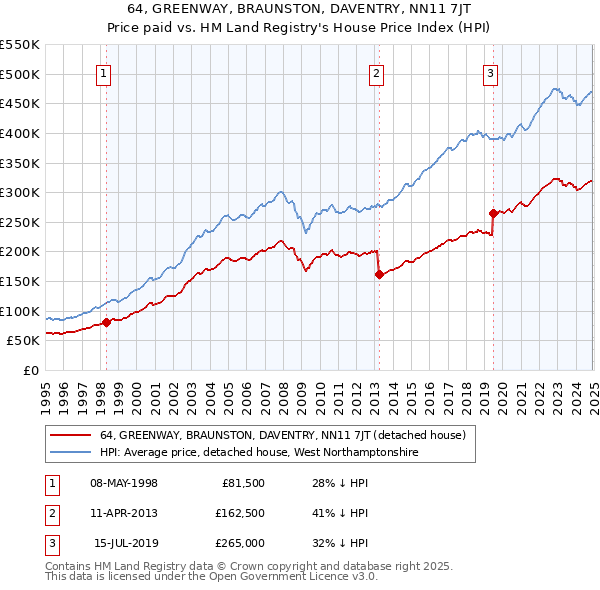 64, GREENWAY, BRAUNSTON, DAVENTRY, NN11 7JT: Price paid vs HM Land Registry's House Price Index