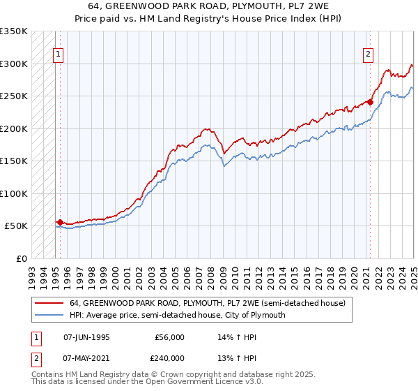 64, GREENWOOD PARK ROAD, PLYMOUTH, PL7 2WE: Price paid vs HM Land Registry's House Price Index