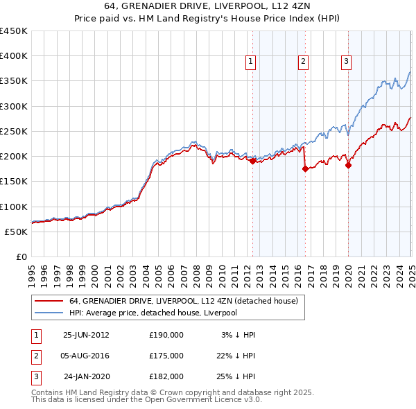 64, GRENADIER DRIVE, LIVERPOOL, L12 4ZN: Price paid vs HM Land Registry's House Price Index